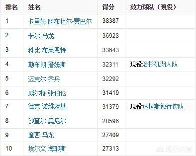 哈登成为历史得分榜第35位，继续