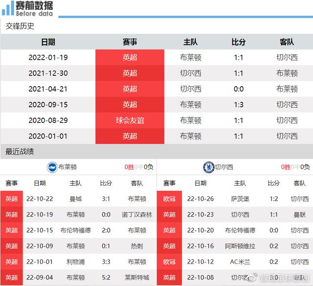 切尔西主场战胜布莱顿，保持不败势头